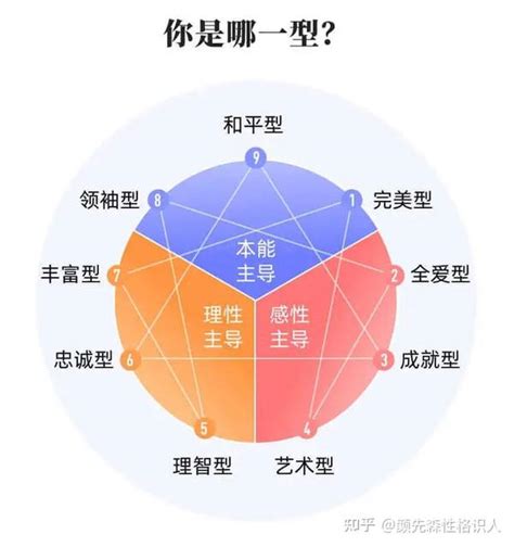 九格圖|九型人格測驗 / 9型人格測試（免費）